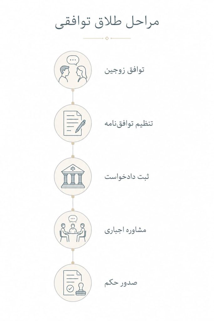 مراحل دقیق طلاق توافقی بدون نیاز به حضور در دادگاه در ایران چیست ؟